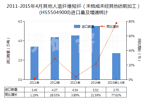 2011-2015年4月其他人造纖維短纖（未梳或未經(jīng)其他紡前加工）(HS55049000)進(jìn)口量及增速統(tǒng)計(jì)
